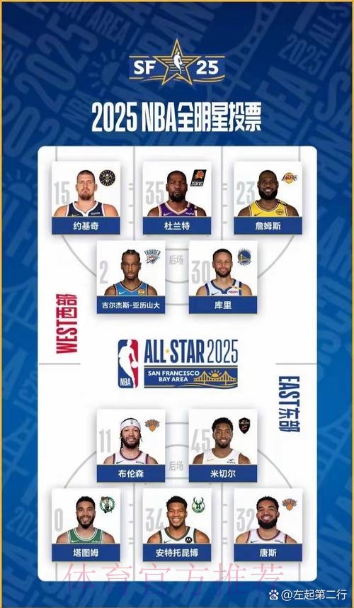 亚历山大生涯第4次入选全明星，也是生涯第3次全明星首发